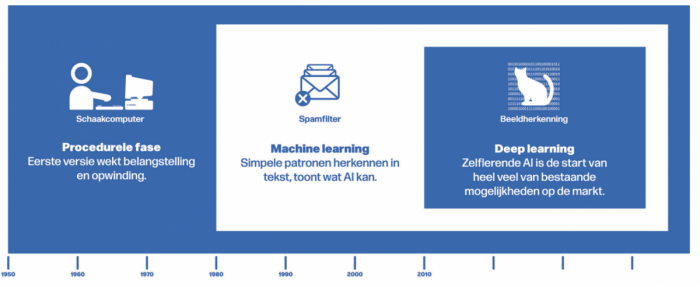 Fase in denken over AI - figuur uit de EDUbox AI