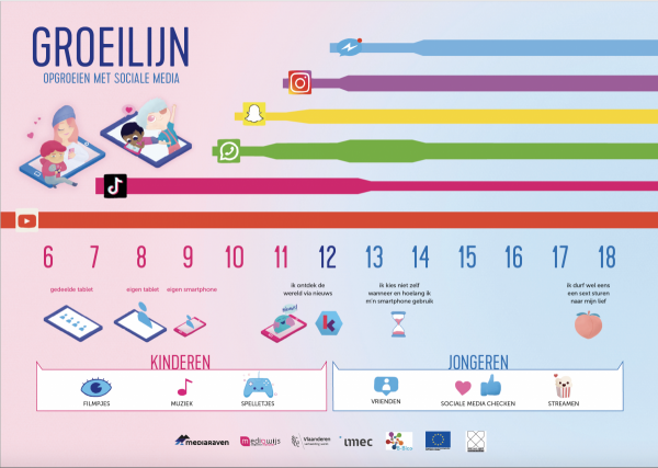 Groeilijn opgroeien met sociale media