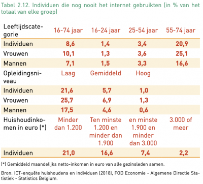Tabel nooit internet gebruikt