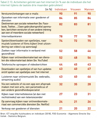 Tabel internetgebruik