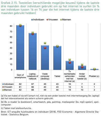 Grafiek toestellen gebruikt voor internet