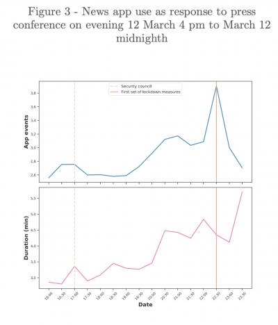 Grafiek Nieuwsapps op 12 maart 2020