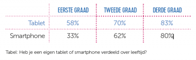 Tabel Heb je een eigen tablet per leeftijd