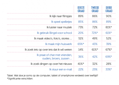 Tabel Wat doe je soms op ...