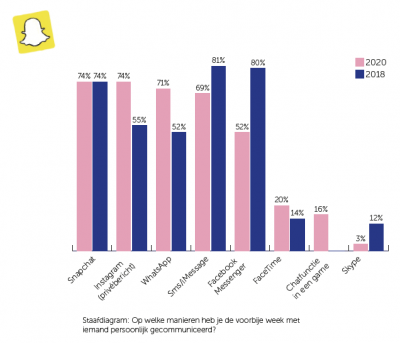 Tabel De laatste week berichten gestuurd met ...