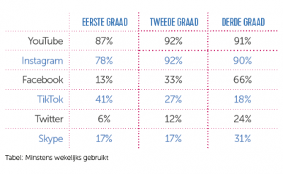 Wekelijks gebruikte platformen
