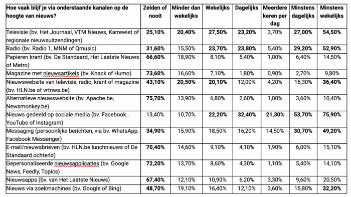 Hoe vaak blijf je via onderstaande kanalen op de hoogte van nieuws?