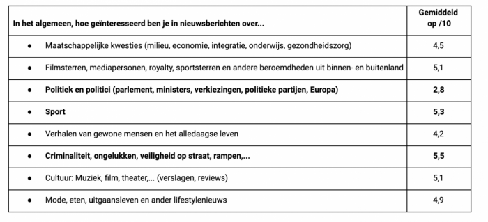 Hoe geïnteresseerd ben je in nieuws over ...