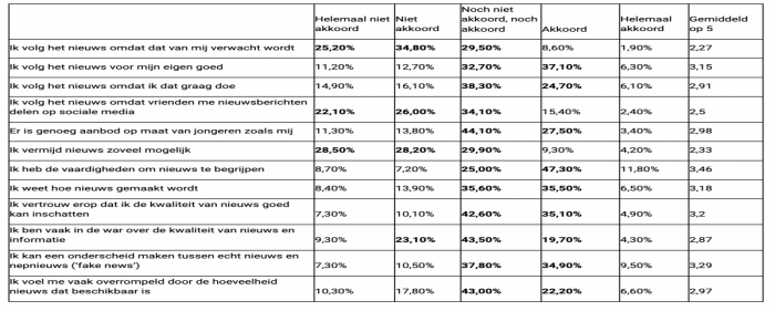Nieuwsmotivatie, vaardigheden, vertrouwen