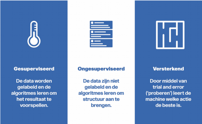 Soorten machine learning - EDUbox AI