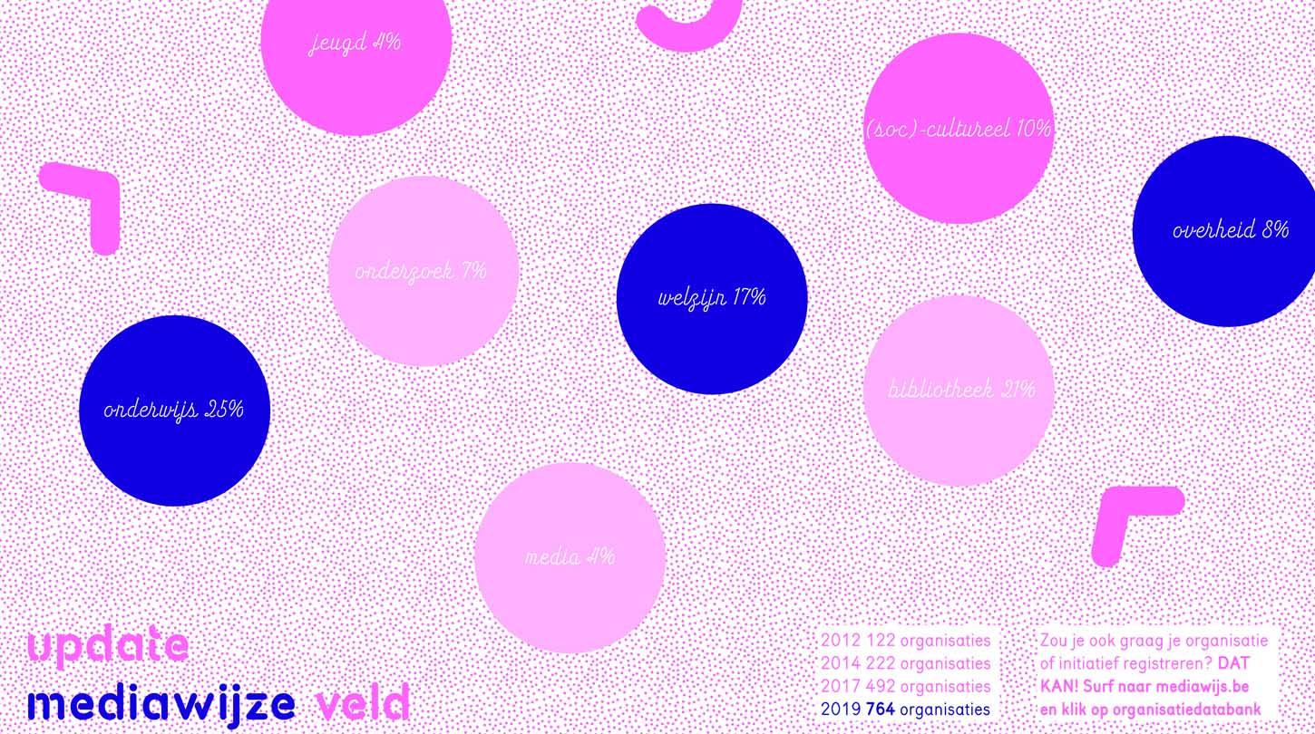Update Mediawijze veld