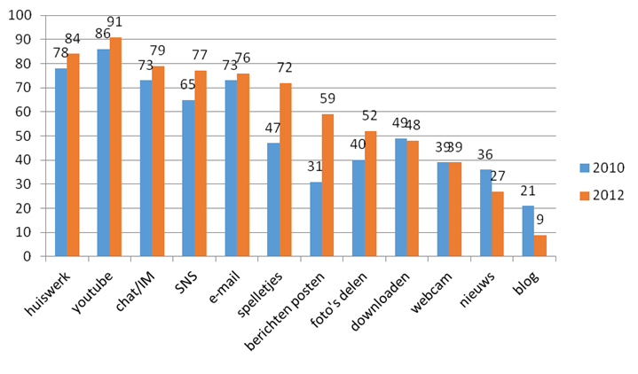 Grafiek 1 - Online activiteiten tijdens de afgelopen maand in 2010 (EU Kids-survey, N=1005) en in 2012 (follow-up survey, N=2046).
