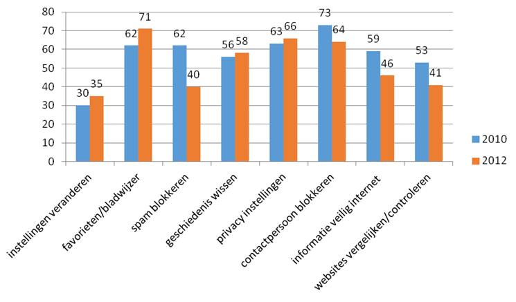 Grafiek 2 - Digitale vaardigheden in 2010 (EU Kids-survey, N=767) en in 2012 (follow-up survey, N=2 046).