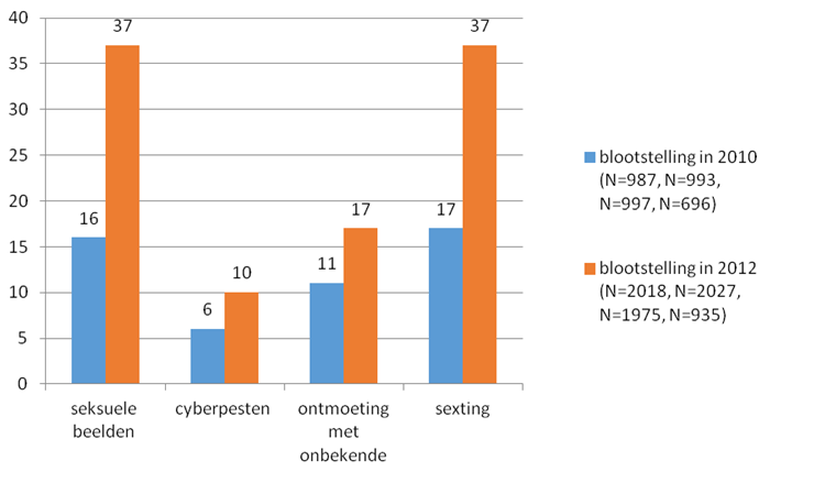 Grafiek 3 - Blootstelling aan online risico’s in 2010 (EU Kids Online -survey, N=1 005) en 2012 (follow-up survey, N=2 046)