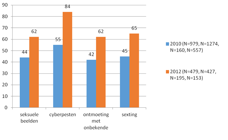 Grafiek 4 - Kinderen die zich behoorlijk of heel aangedaan voelen na blootstelling aan online risico’s in 2010 (EU Kids-survey, N=25 142) en in 2012 (follow-up survey, N=2 046).